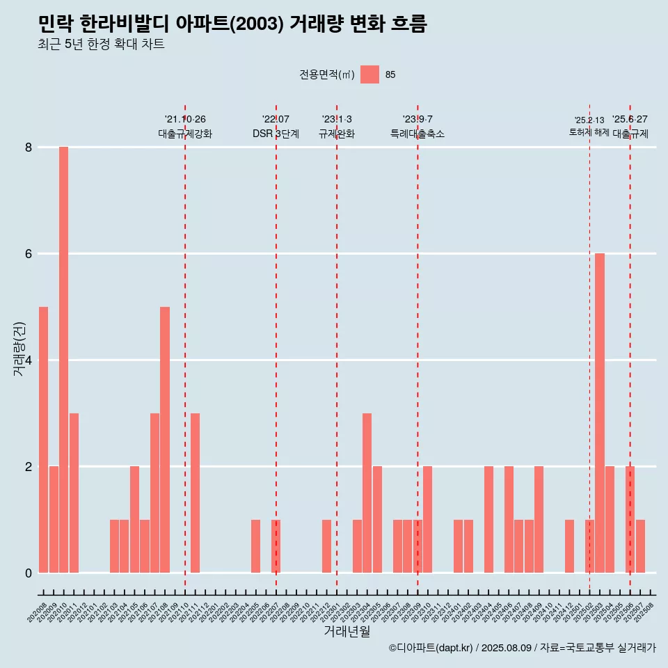 민락 한라비발디 아파트(2003) 거래량 변화 흐름