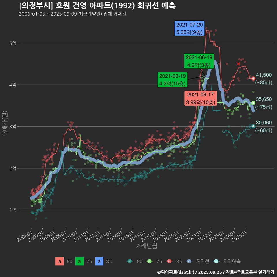 [의정부시] 호원 건영 아파트(1992) 회귀선 예측