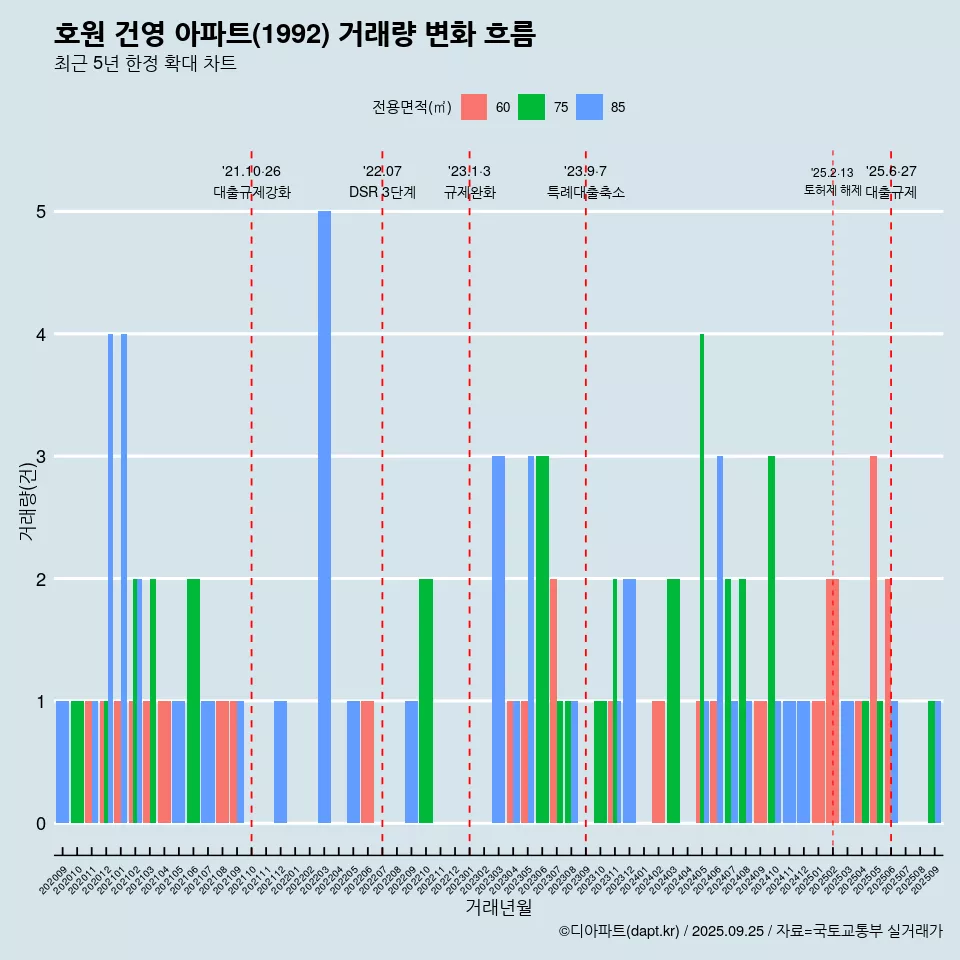 호원 건영 아파트(1992) 거래량 변화 흐름