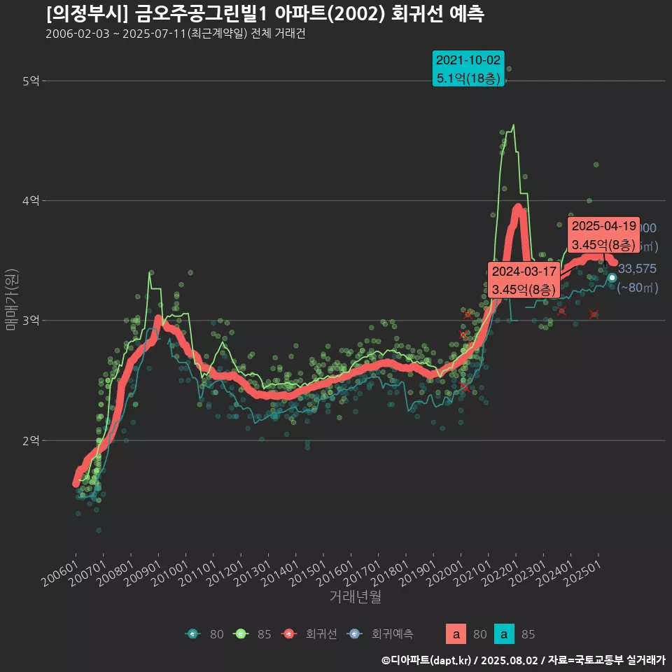 [의정부시] 금오주공그린빌1 아파트(2002) 회귀선 예측