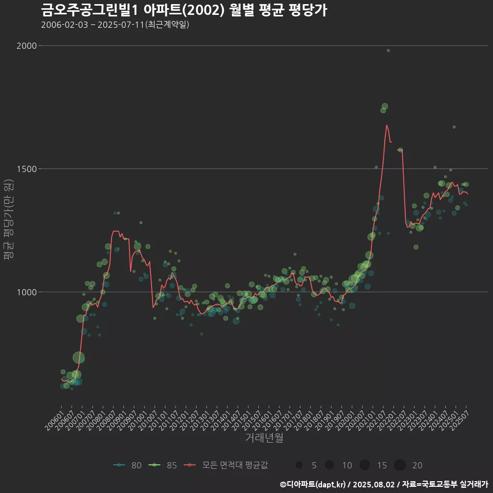 금오주공그린빌1 아파트(2002) 월별 평균 평당가