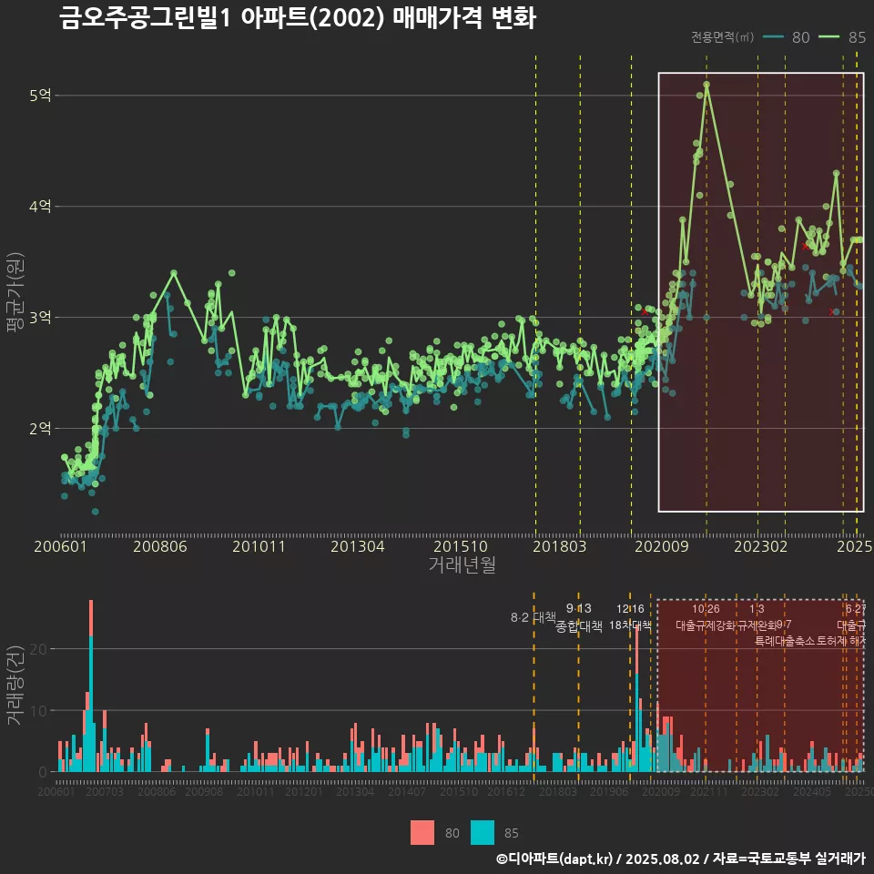 금오주공그린빌1 아파트(2002) 매매가격 변화