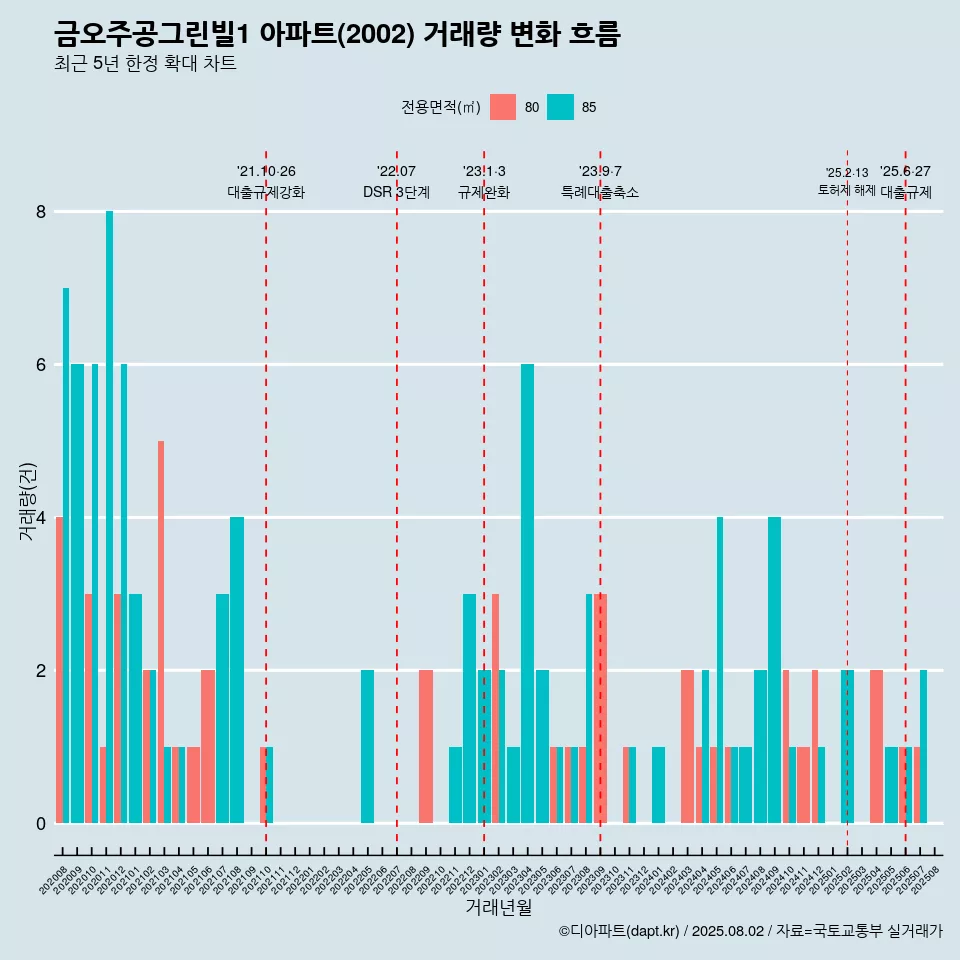 금오주공그린빌1 아파트(2002) 거래량 변화 흐름