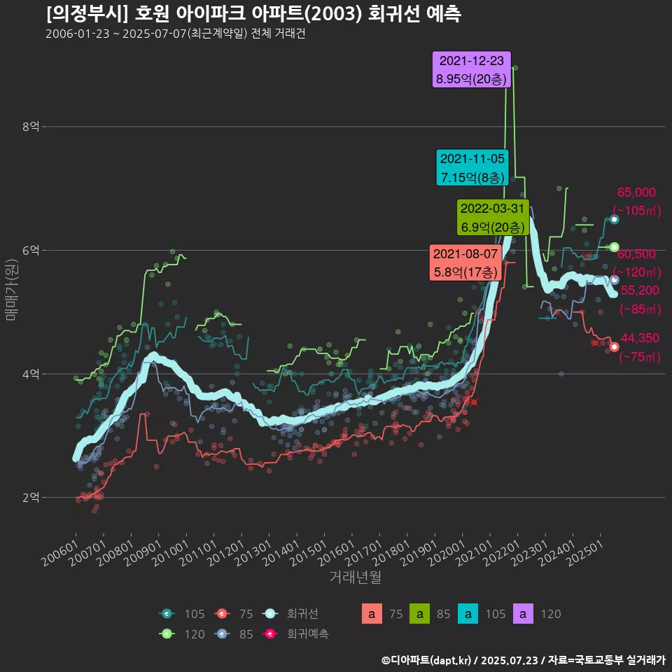 [의정부시] 호원 아이파크 아파트(2003) 회귀선 예측