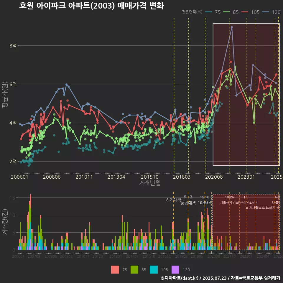 호원 아이파크 아파트(2003) 매매가격 변화