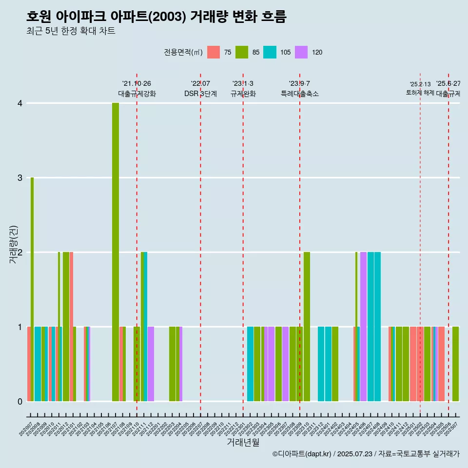 호원 아이파크 아파트(2003) 거래량 변화 흐름