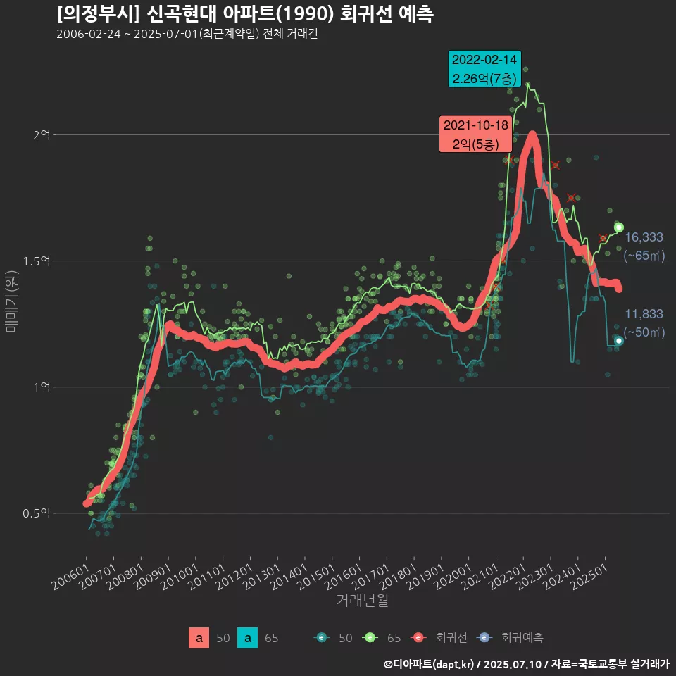[의정부시] 신곡현대 아파트(1990) 회귀선 예측