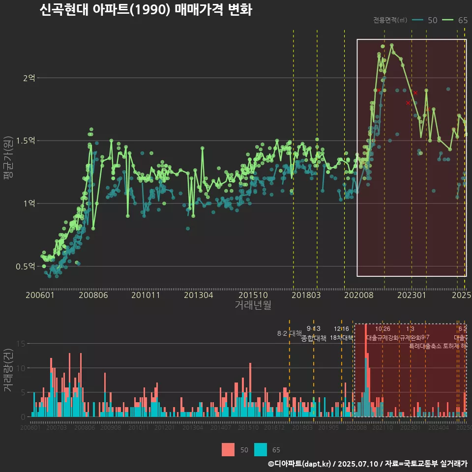 신곡현대 아파트(1990) 매매가격 변화
