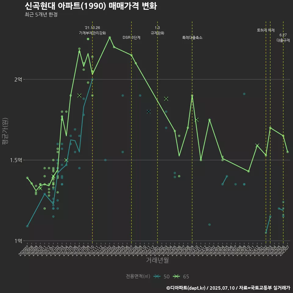 신곡현대 아파트(1990) 매매가격 변화