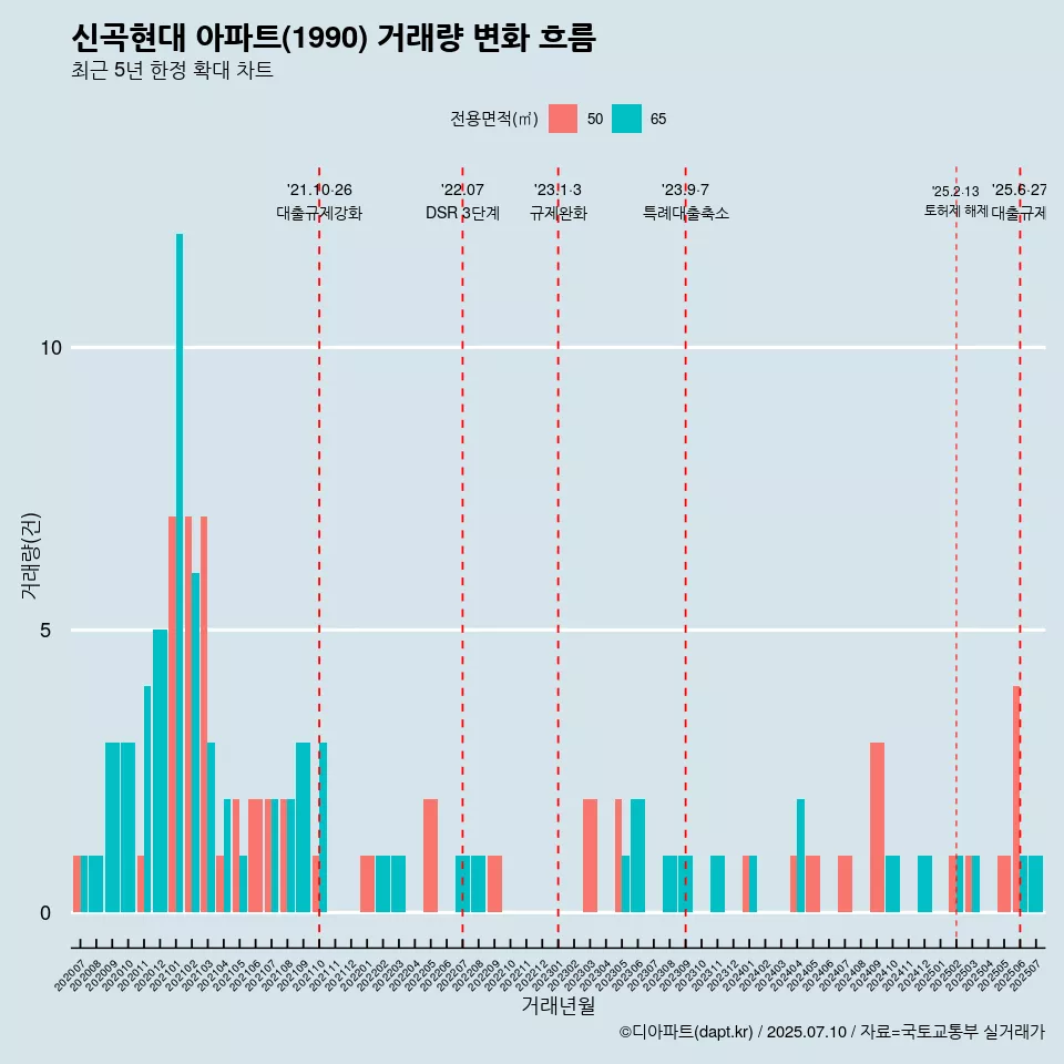 신곡현대 아파트(1990) 거래량 변화 흐름