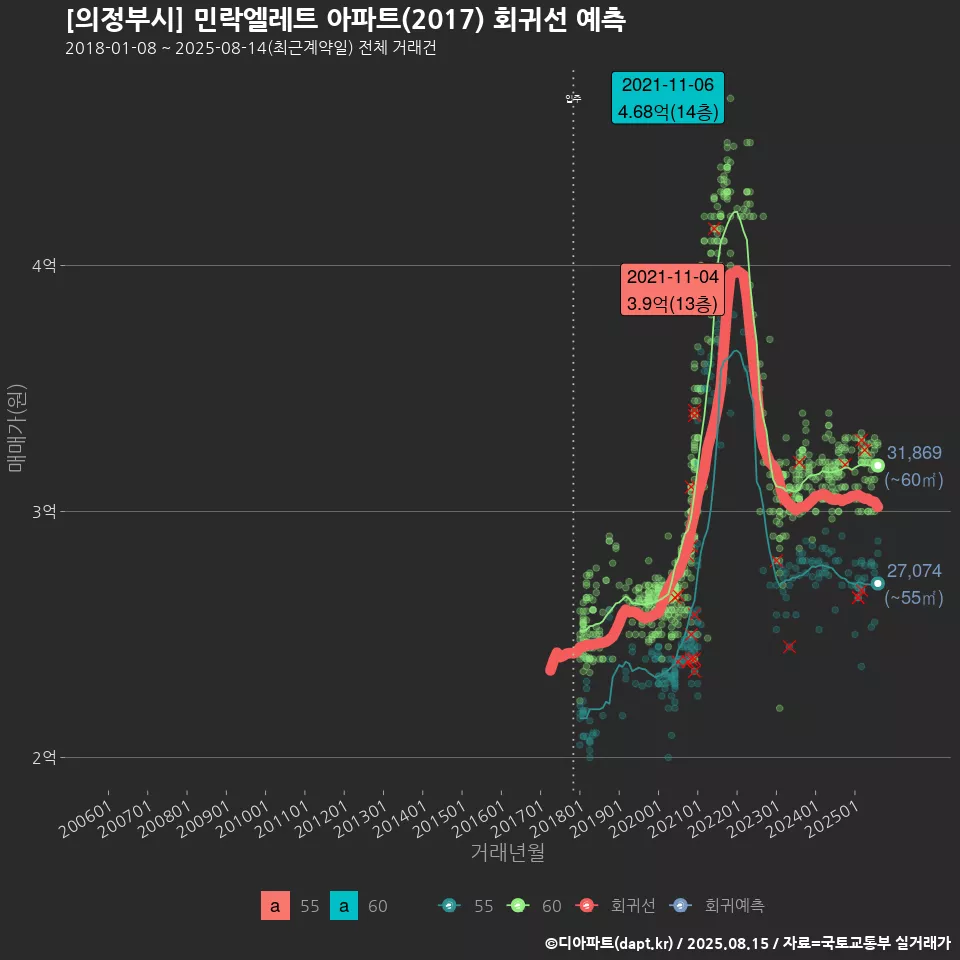 [의정부시] 민락엘레트 아파트(2017) 회귀선 예측
