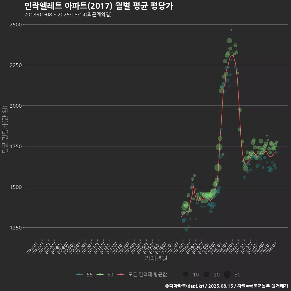 민락엘레트 아파트(2017) 월별 평균 평당가