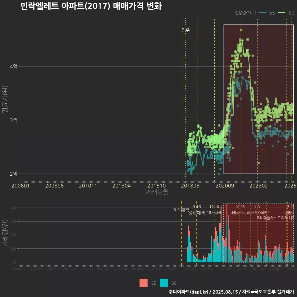 민락엘레트 아파트(2017) 매매가격 변화