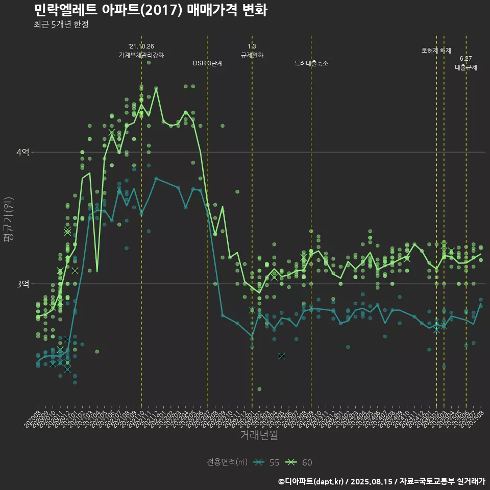 민락엘레트 아파트(2017) 매매가격 변화