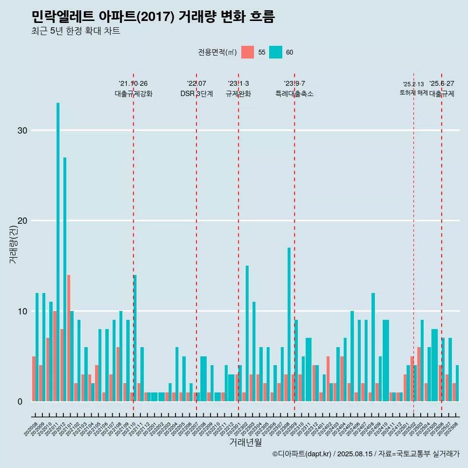 민락엘레트 아파트(2017) 거래량 변화 흐름
