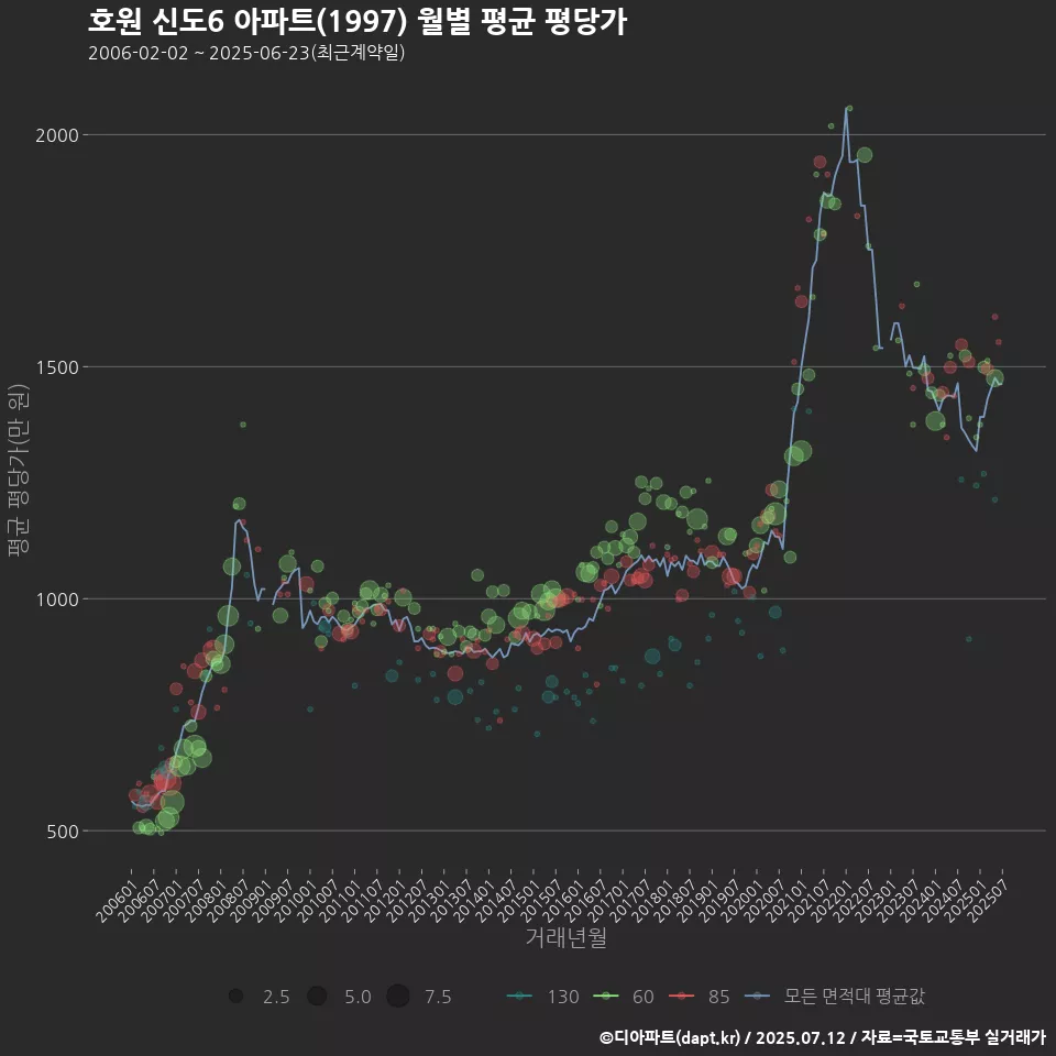 호원 신도6 아파트(1997) 월별 평균 평당가