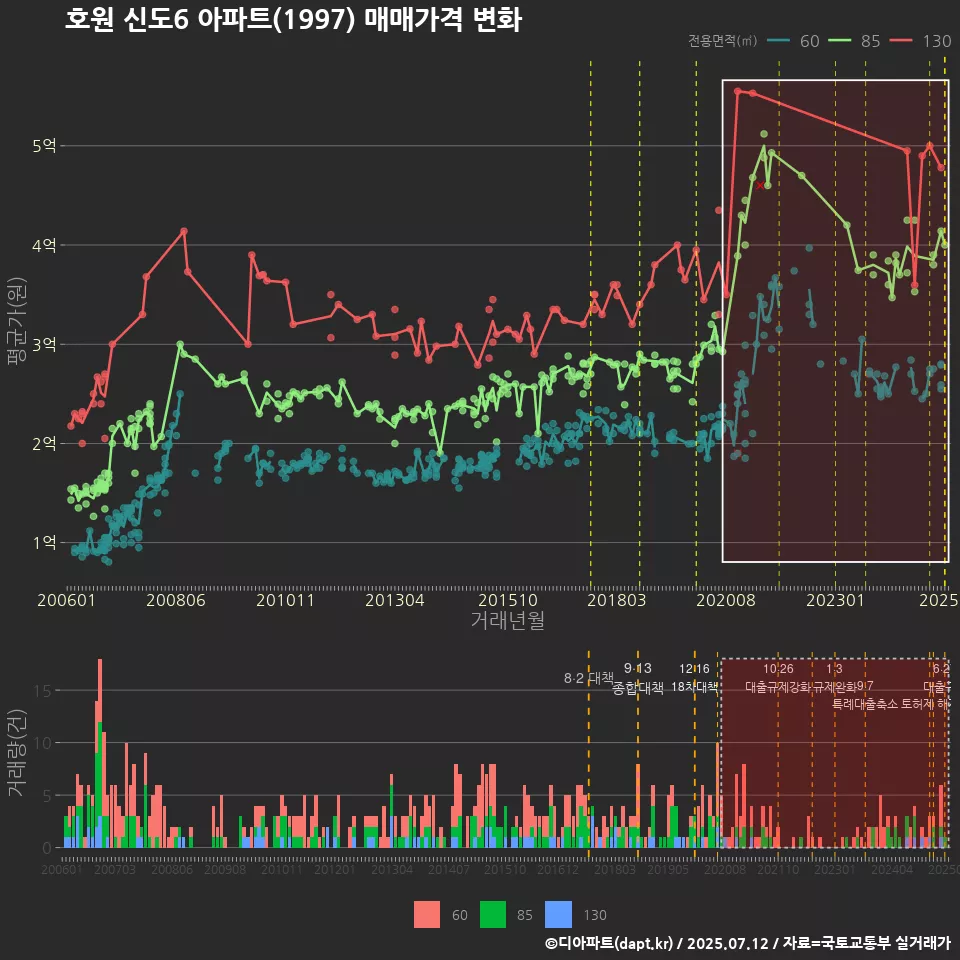 호원 신도6 아파트(1997) 매매가격 변화