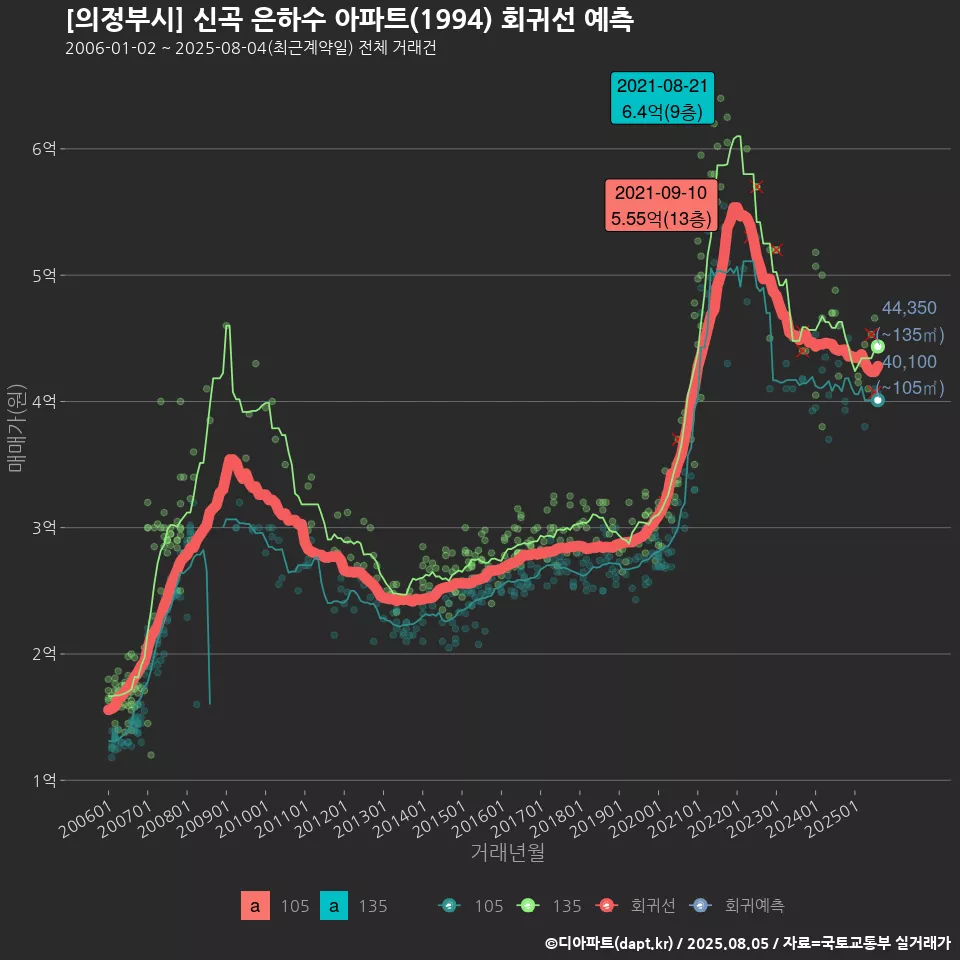 [의정부시] 신곡 은하수 아파트(1994) 회귀선 예측