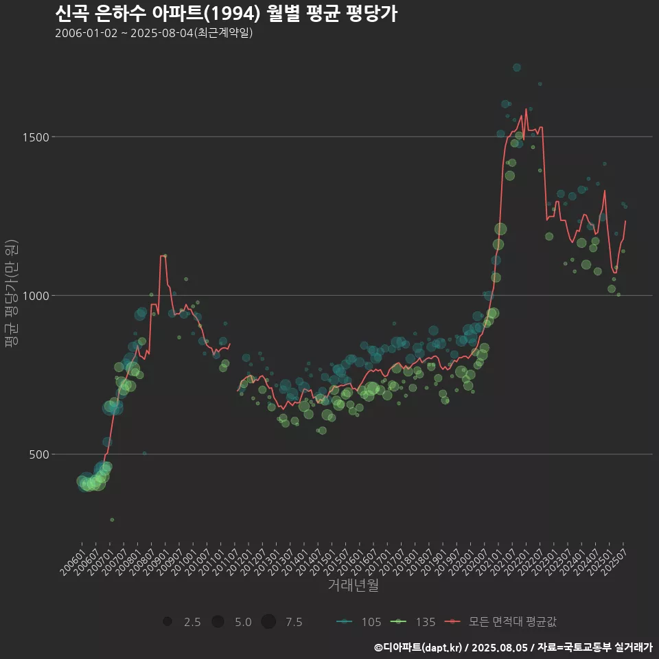 신곡 은하수 아파트(1994) 월별 평균 평당가
