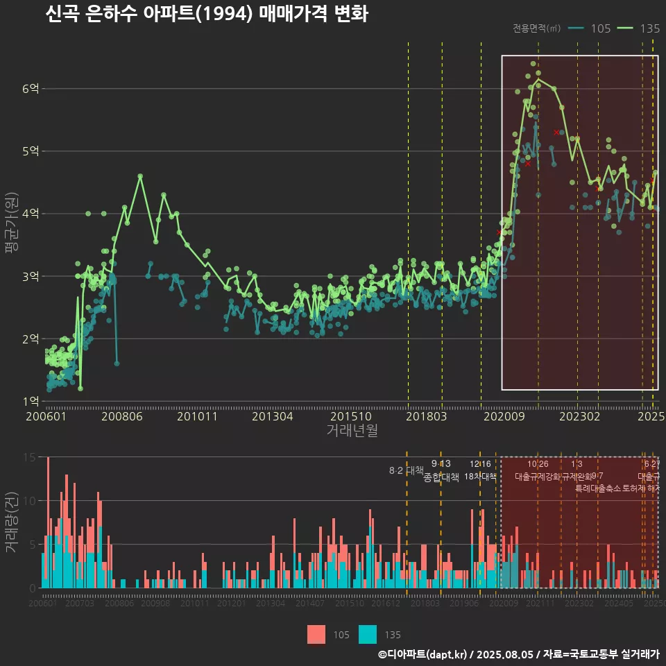 신곡 은하수 아파트(1994) 매매가격 변화