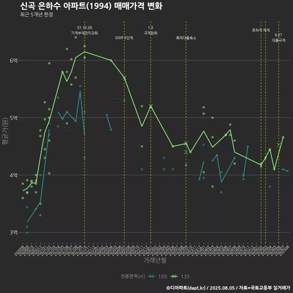 신곡 은하수 아파트(1994) 매매가격 변화