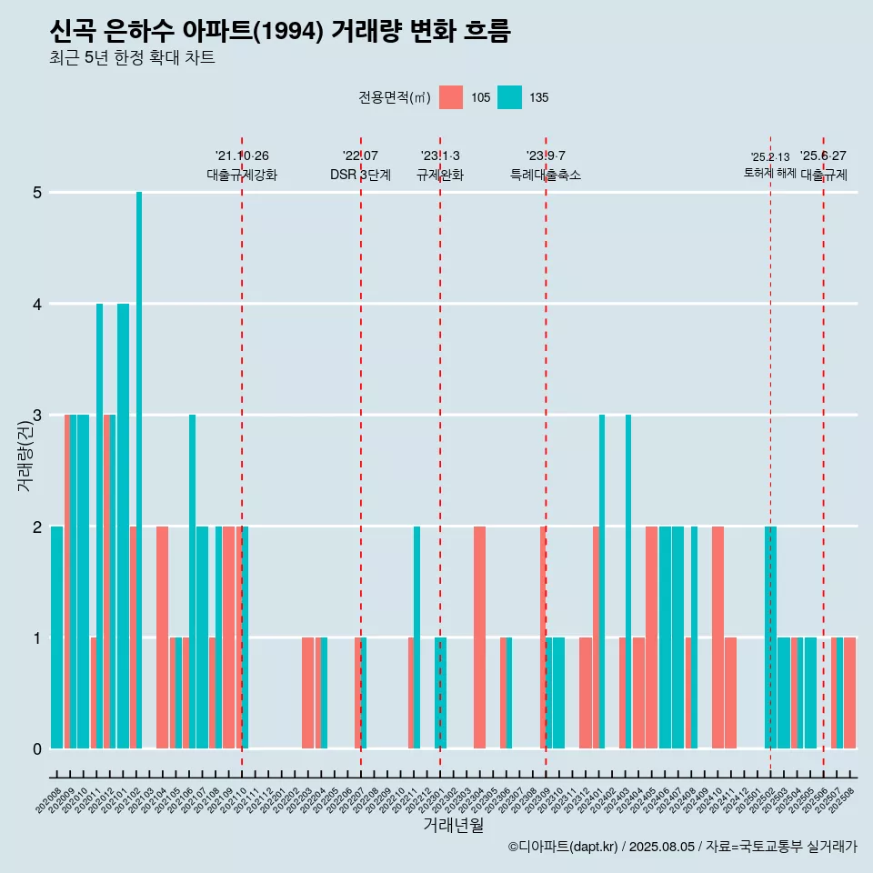 신곡 은하수 아파트(1994) 거래량 변화 흐름