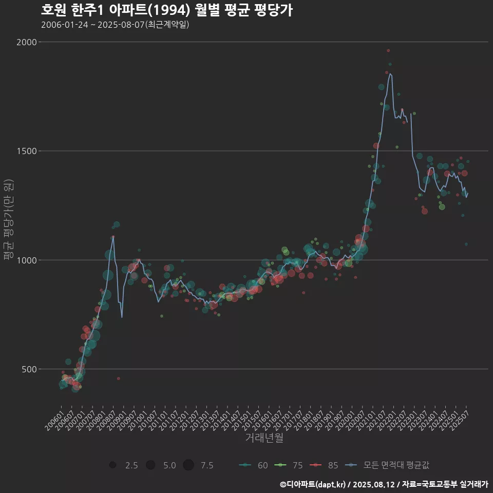 호원 한주1 아파트(1994) 월별 평균 평당가