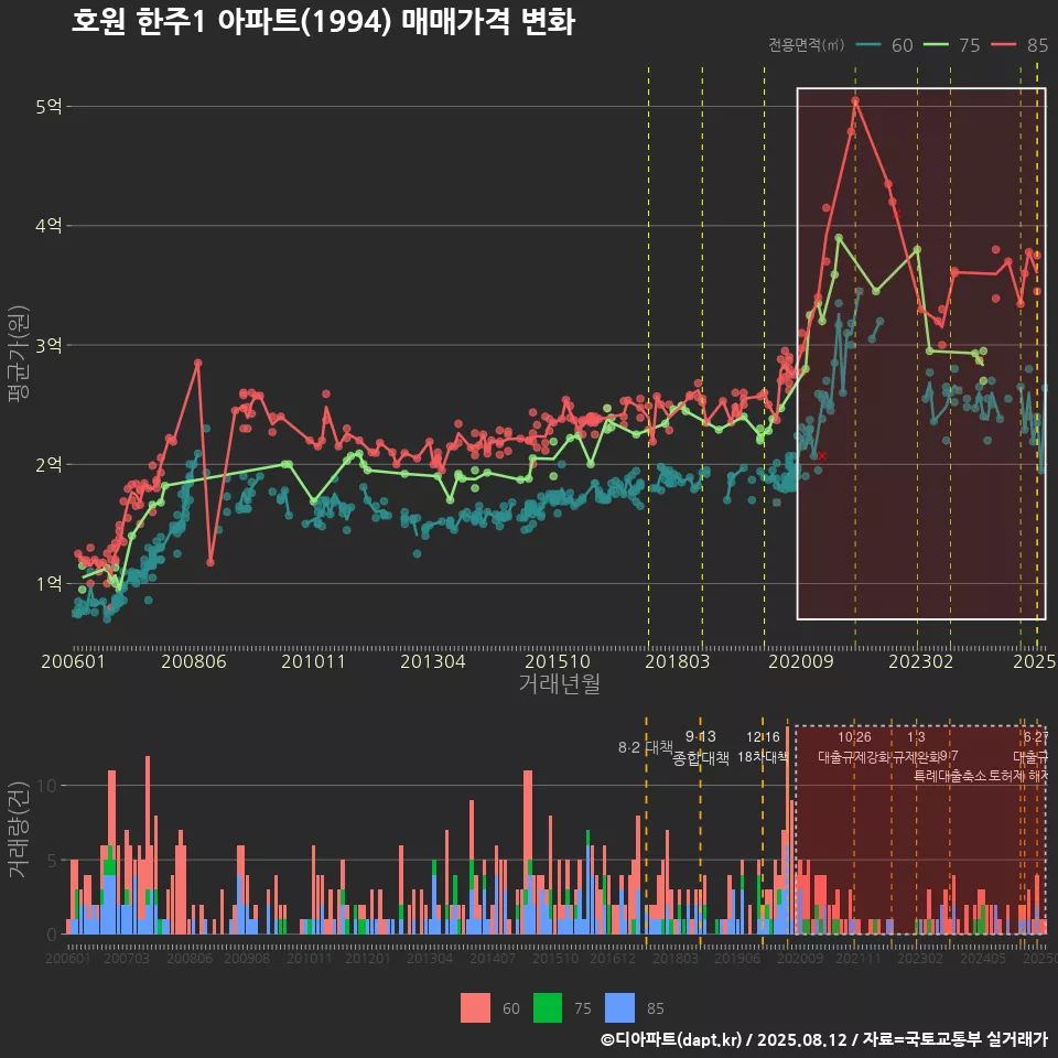 호원 한주1 아파트(1994) 매매가격 변화
