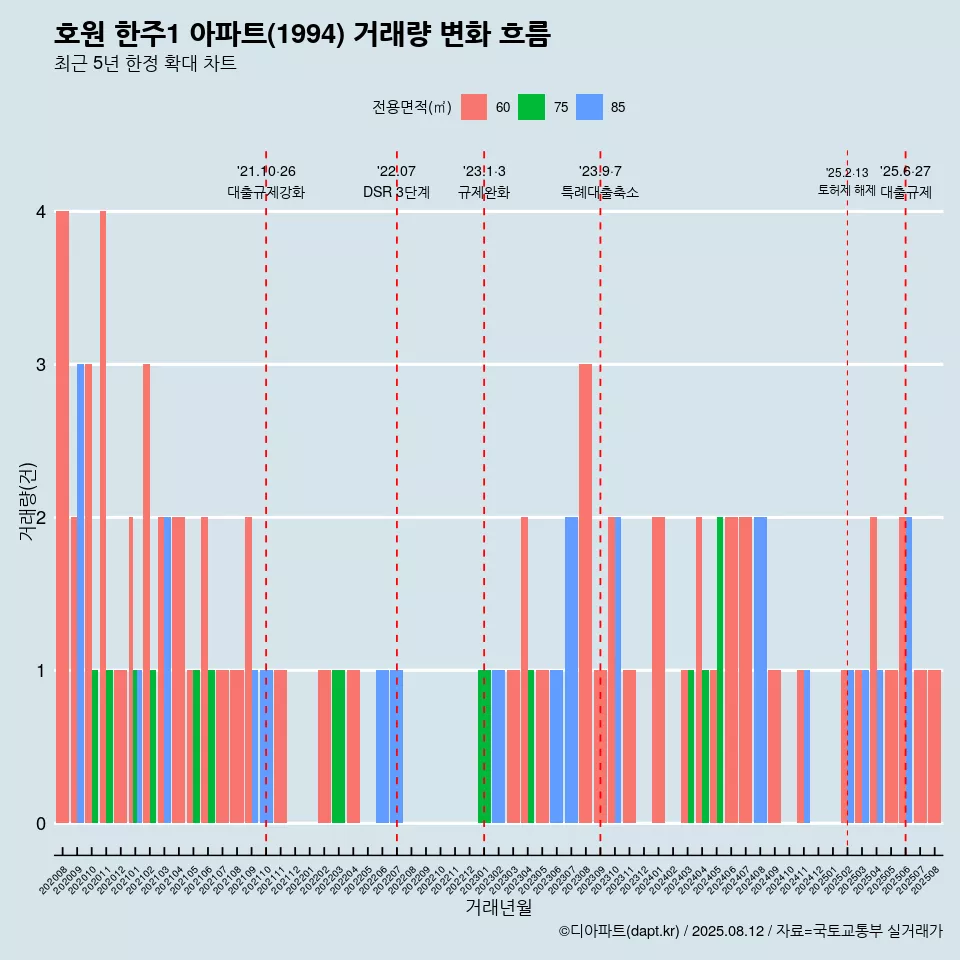 호원 한주1 아파트(1994) 거래량 변화 흐름