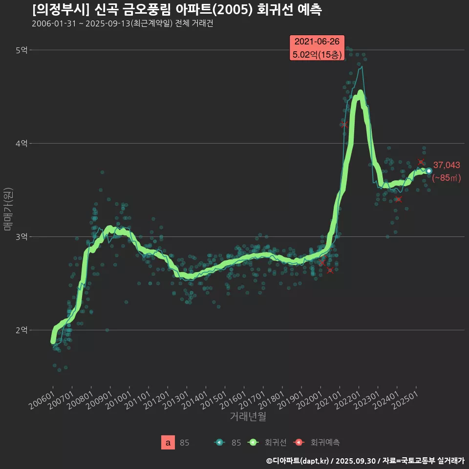 [의정부시] 신곡 금오풍림 아파트(2005) 회귀선 예측