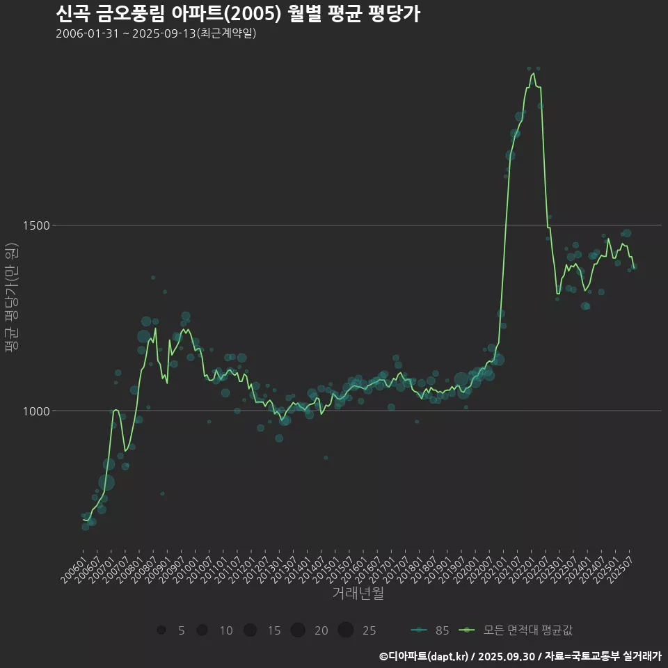 신곡 금오풍림 아파트(2005) 월별 평균 평당가