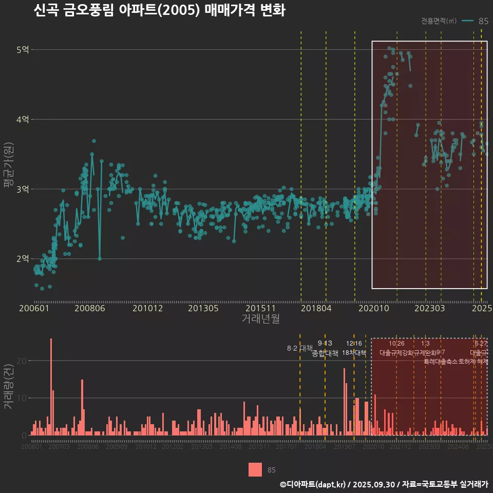 신곡 금오풍림 아파트(2005) 매매가격 변화