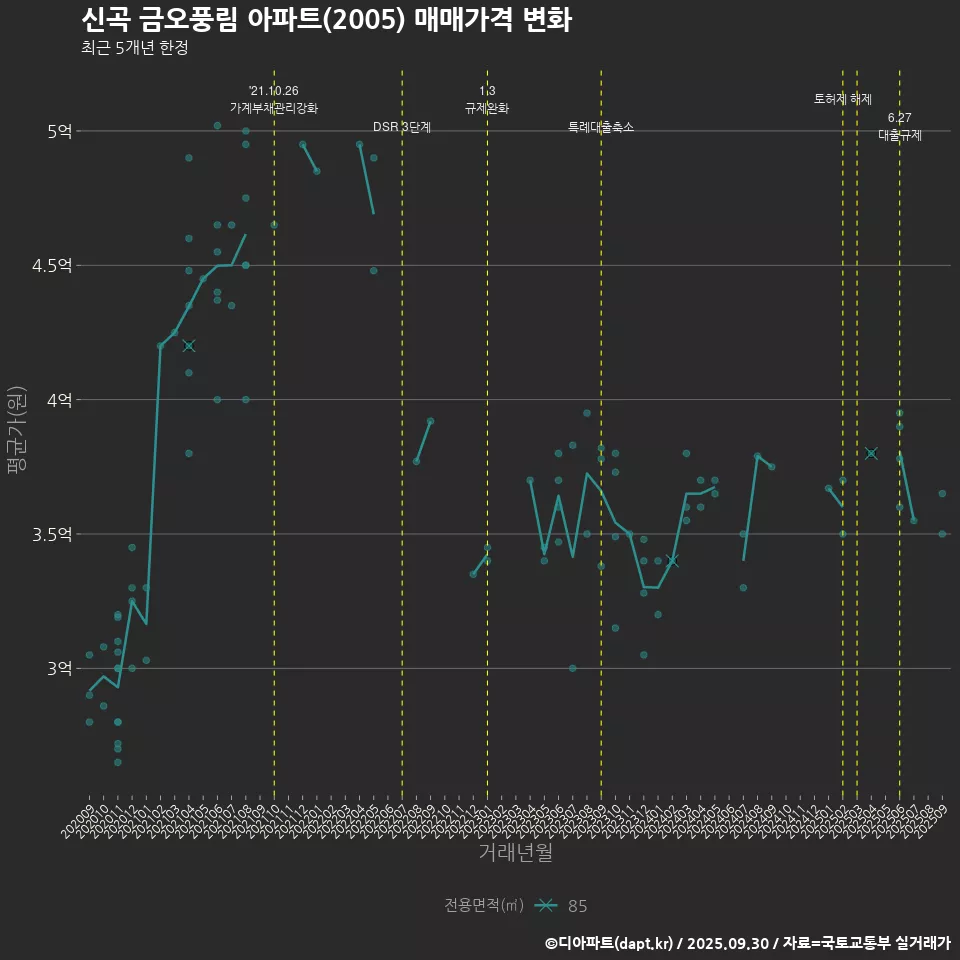 신곡 금오풍림 아파트(2005) 매매가격 변화