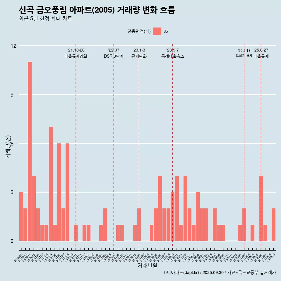 신곡 금오풍림 아파트(2005) 거래량 변화 흐름