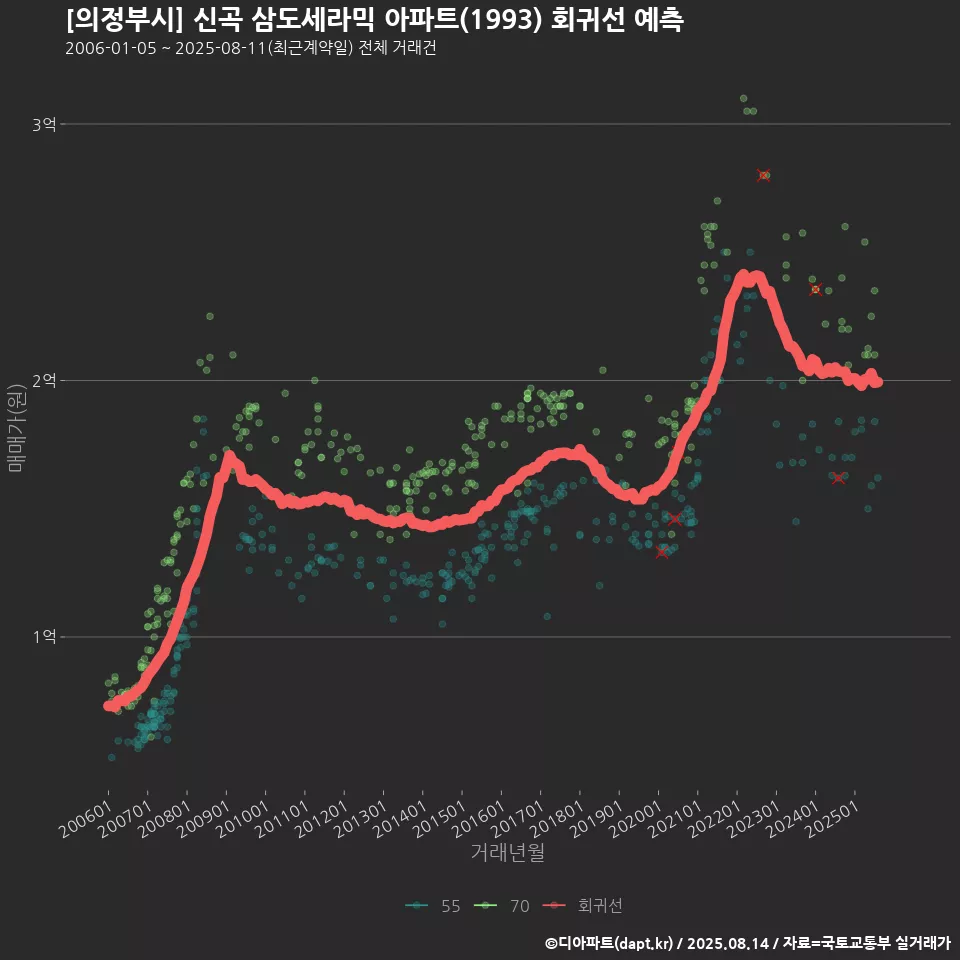 [의정부시] 신곡 삼도세라믹 아파트(1993) 회귀선 예측