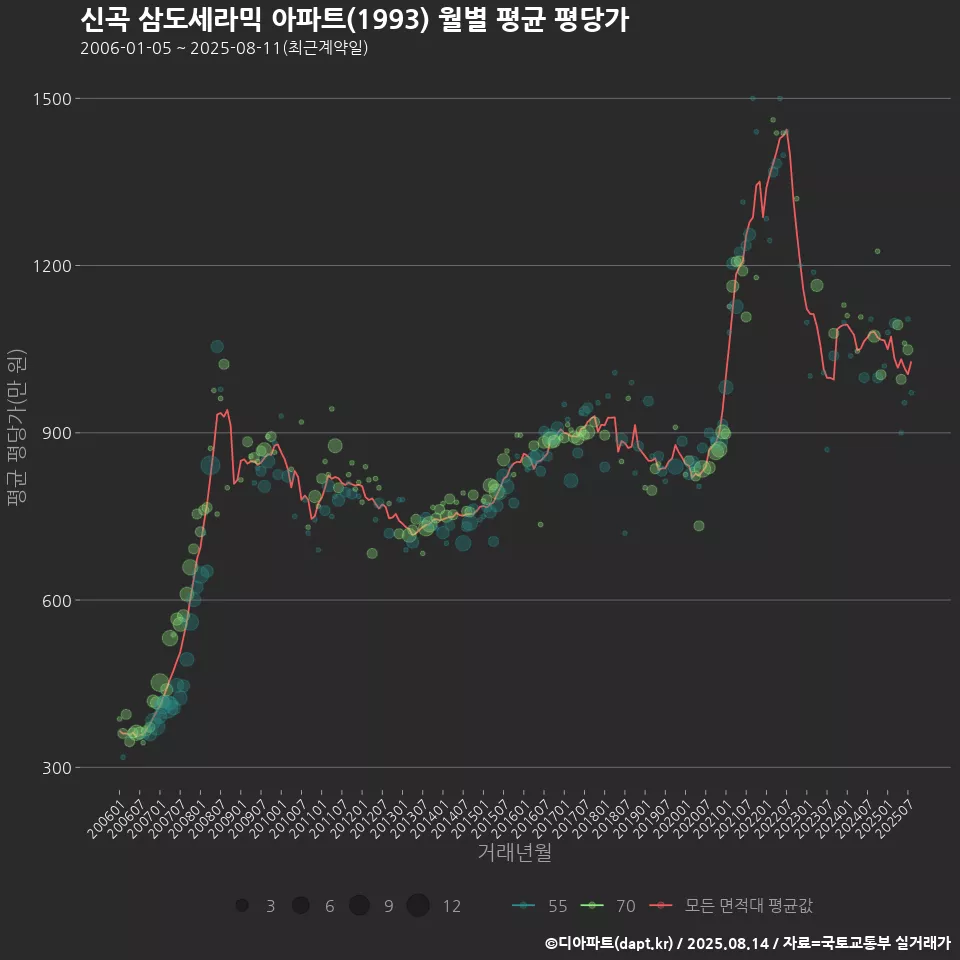 신곡 삼도세라믹 아파트(1993) 월별 평균 평당가