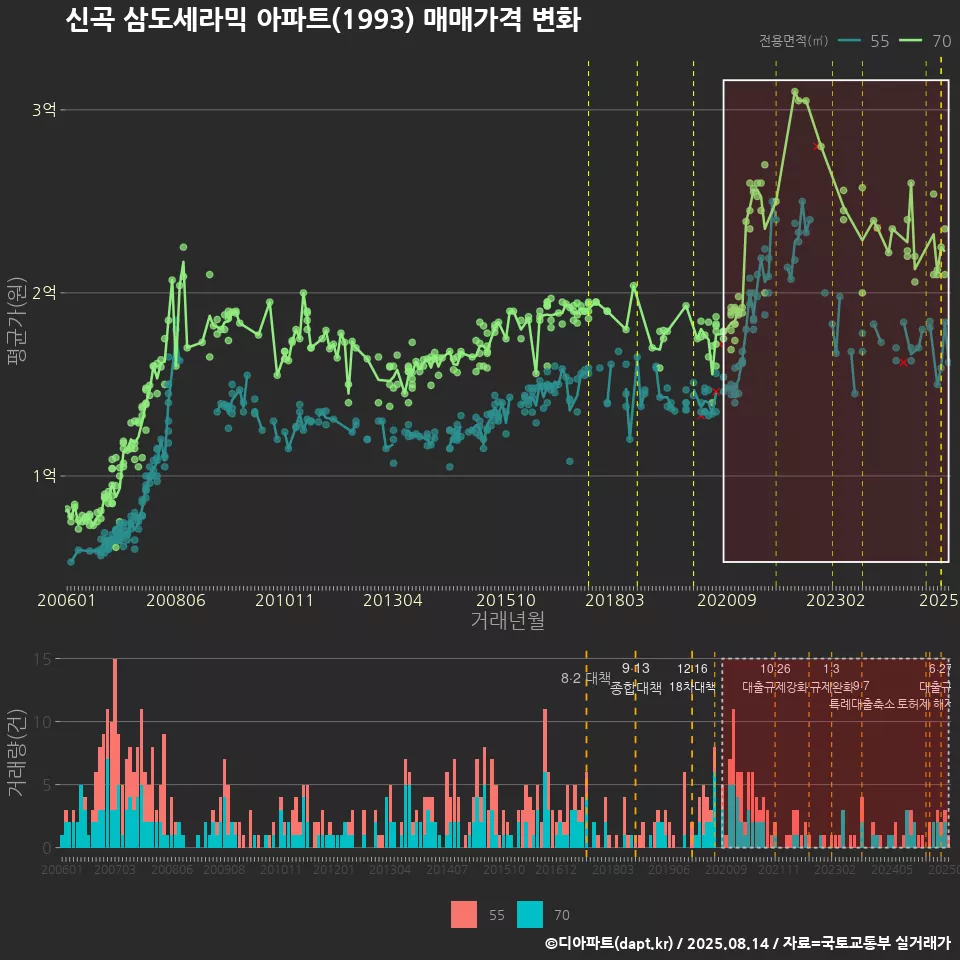 신곡 삼도세라믹 아파트(1993) 매매가격 변화