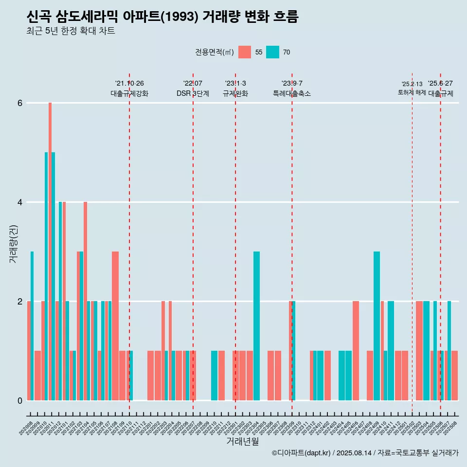 신곡 삼도세라믹 아파트(1993) 거래량 변화 흐름