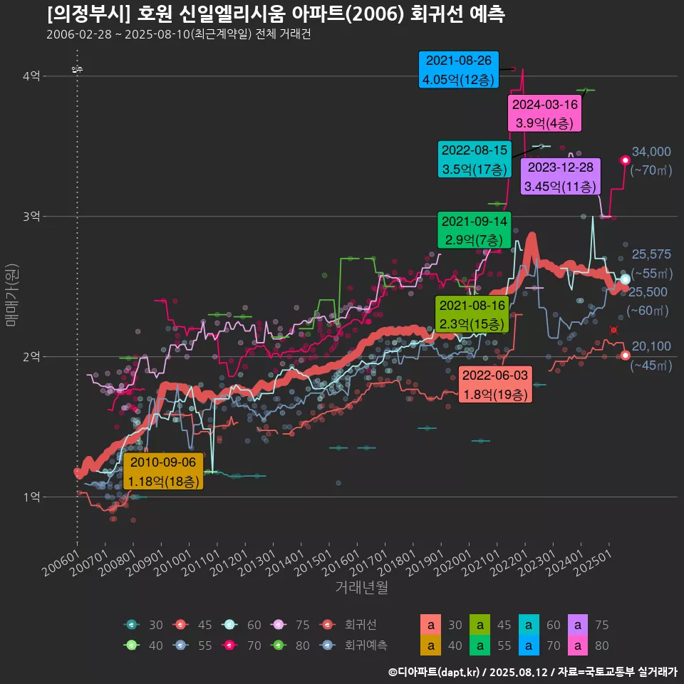 [의정부시] 호원 신일엘리시움 아파트(2006) 회귀선 예측