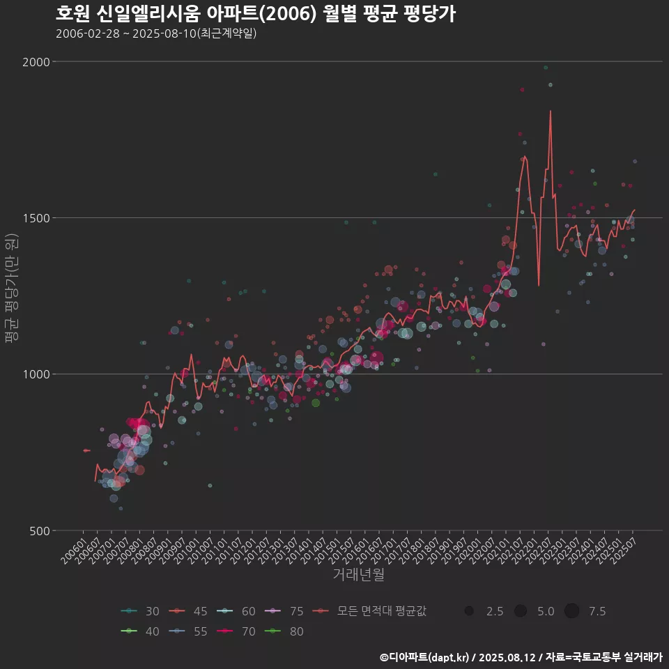 호원 신일엘리시움 아파트(2006) 월별 평균 평당가