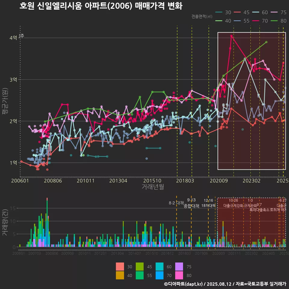 호원 신일엘리시움 아파트(2006) 매매가격 변화