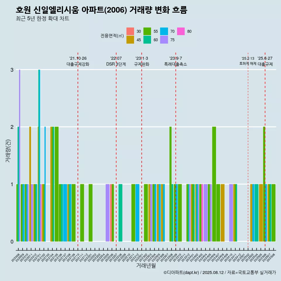 호원 신일엘리시움 아파트(2006) 거래량 변화 흐름