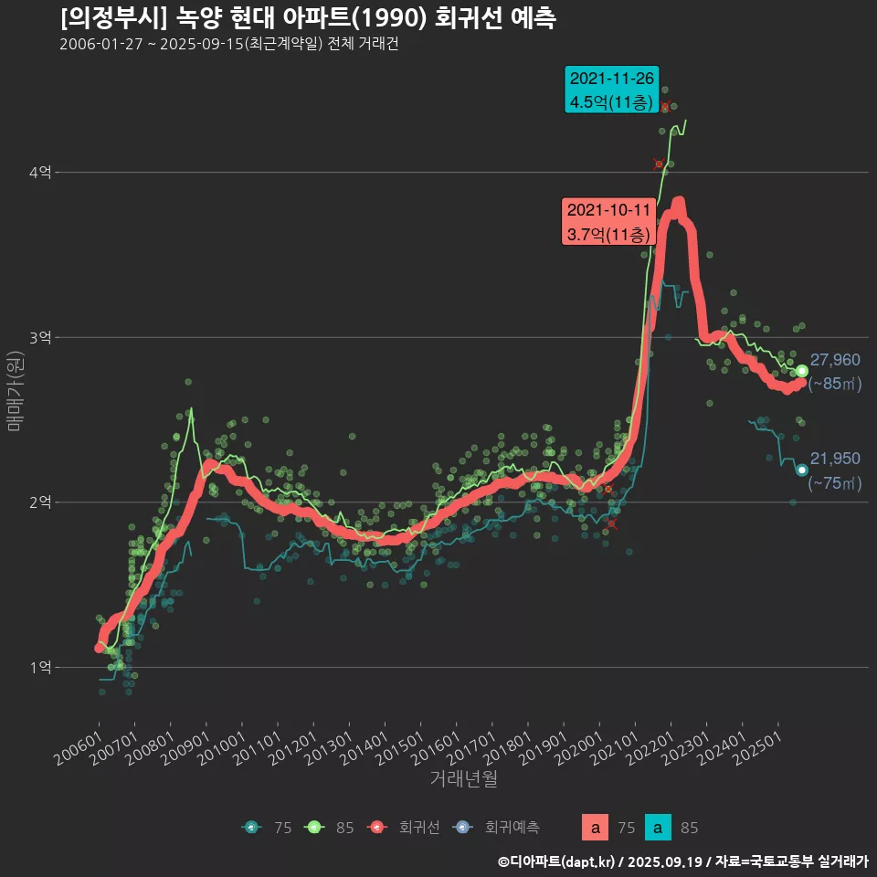 [의정부시] 녹양 현대 아파트(1990) 회귀선 예측