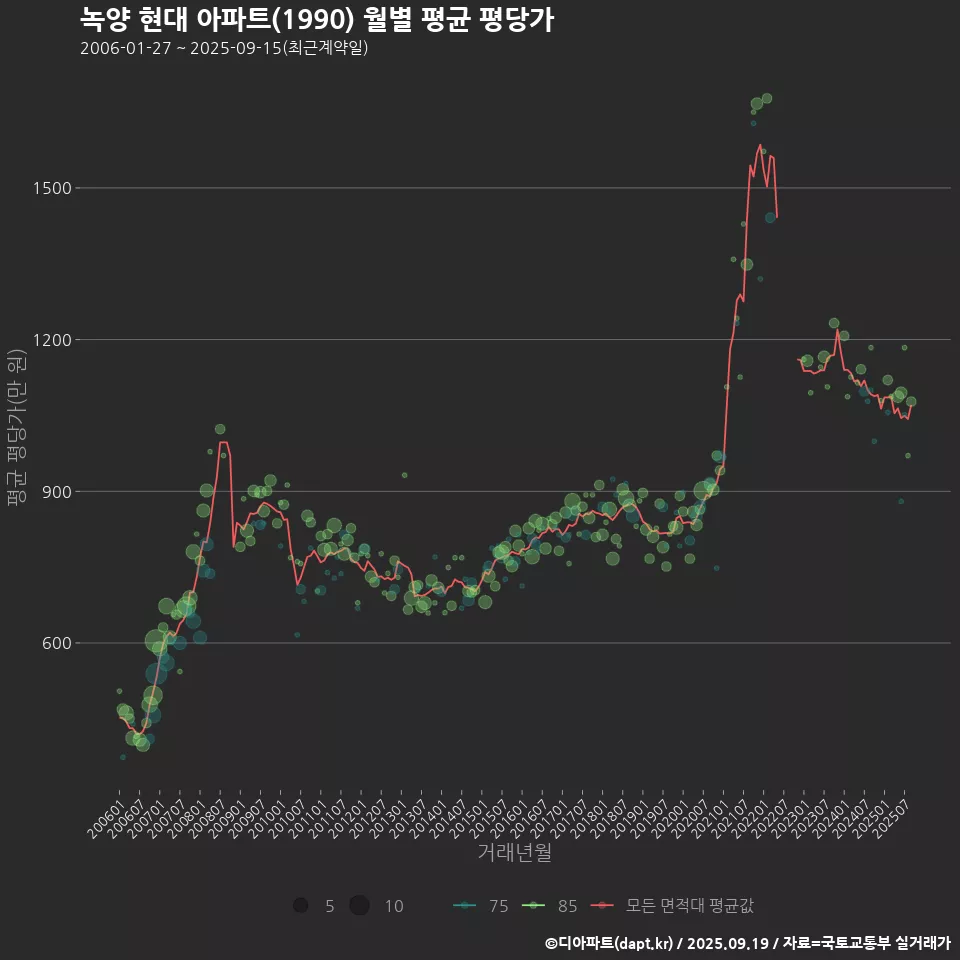 녹양 현대 아파트(1990) 월별 평균 평당가