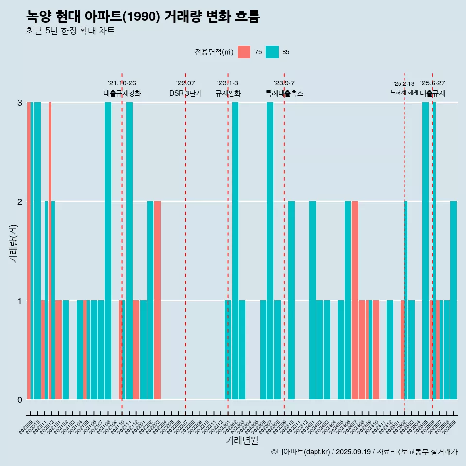 녹양 현대 아파트(1990) 거래량 변화 흐름