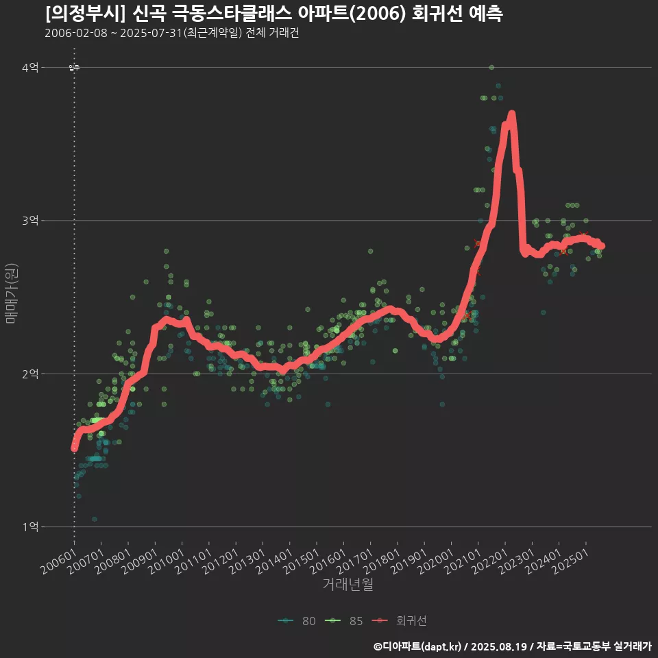 [의정부시] 신곡 극동스타클래스 아파트(2006) 회귀선 예측
