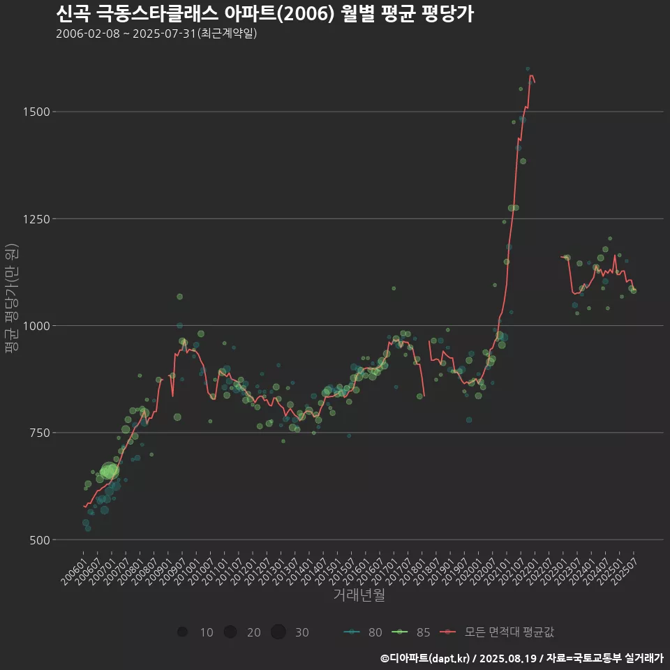 신곡 극동스타클래스 아파트(2006) 월별 평균 평당가