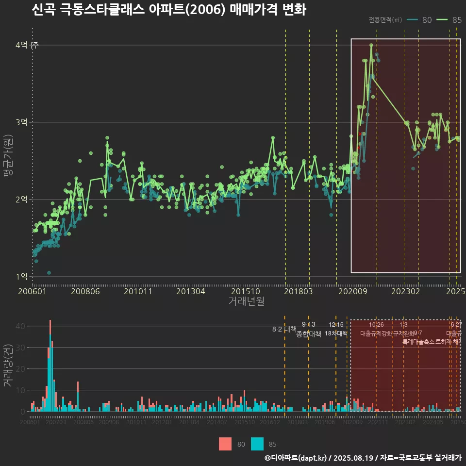 신곡 극동스타클래스 아파트(2006) 매매가격 변화