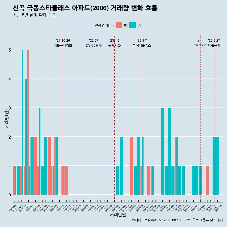신곡 극동스타클래스 아파트(2006) 거래량 변화 흐름