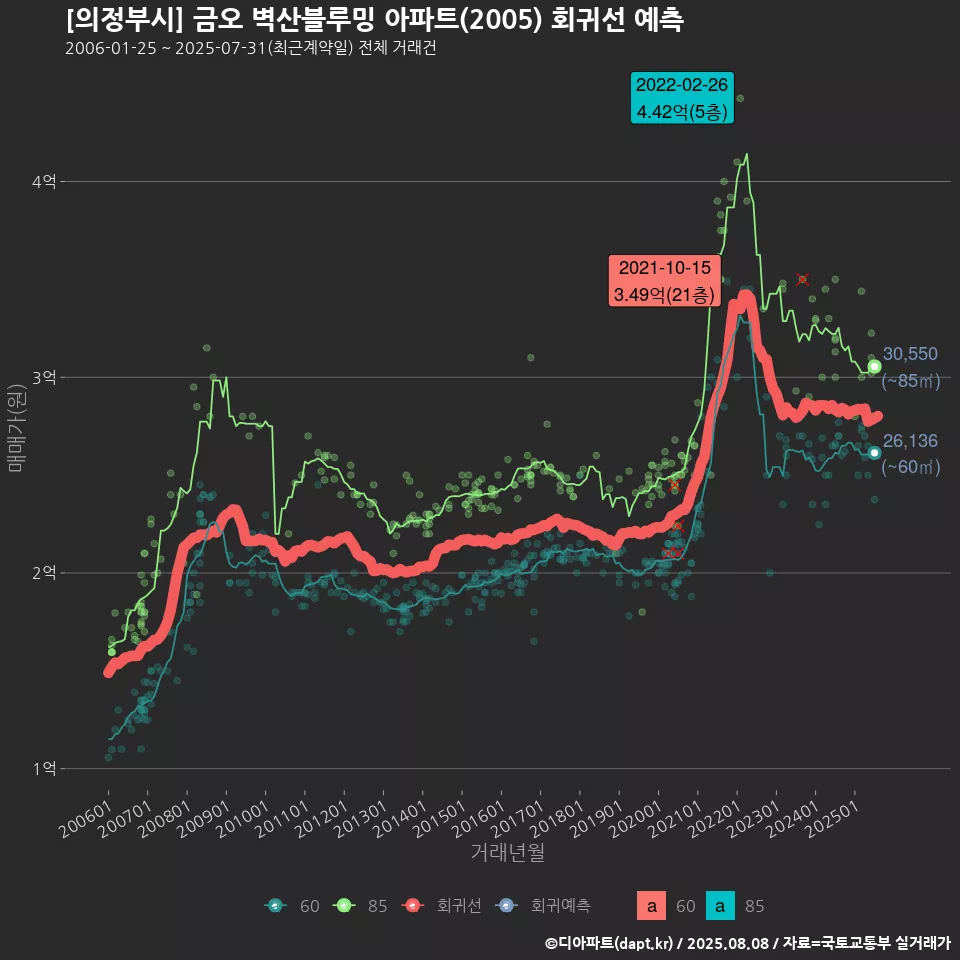 [의정부시] 금오 벽산블루밍 아파트(2005) 회귀선 예측